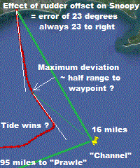 effect of rudder bias